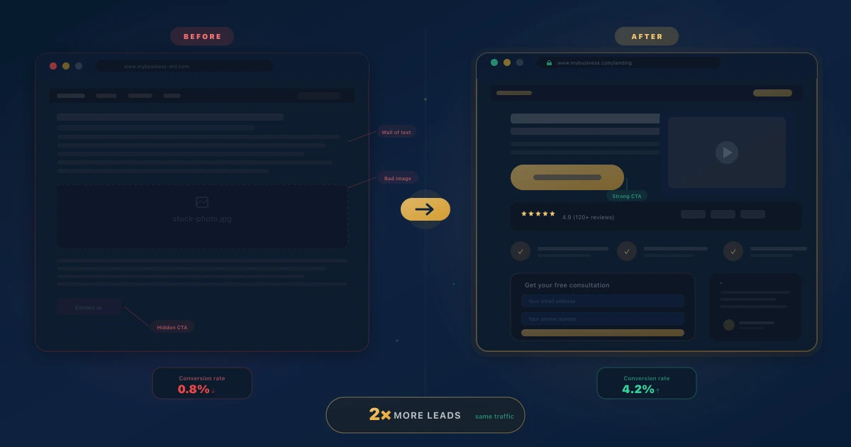 Before & after: how a well-designed landing page can double your leads